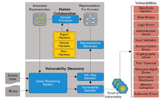 DARPA CHESS項目 人機協同，加速網絡空間零日漏洞的發現與防御